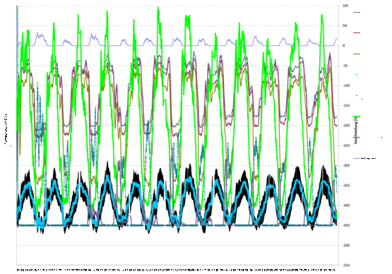 Temperature Speicher Energiebezug Fernwärme Sonneneinstrahlung gemittelt